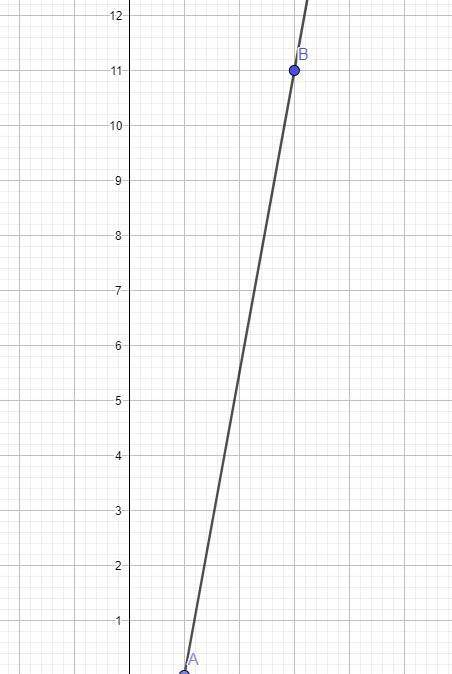What is the slope of this line? (The answer should be a decimal.)
