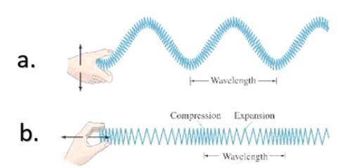 Which illustration represents a sound wave?

A or B
no link or i will report,plz help this is a te