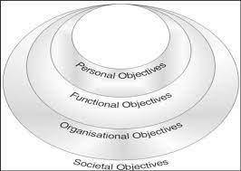What are the objectives of HRM?