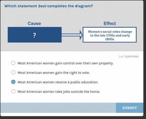 Which statement best completes the diagram? (cause and effect)

*cause is blank*
Effect: Women's s