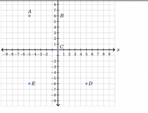 The point A has coordinates (-5,6) What point do we get when we reflect point A across the x-axis?