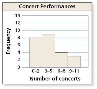 The histogram shows the numbers of concerts choir students at a school have performed in. How many