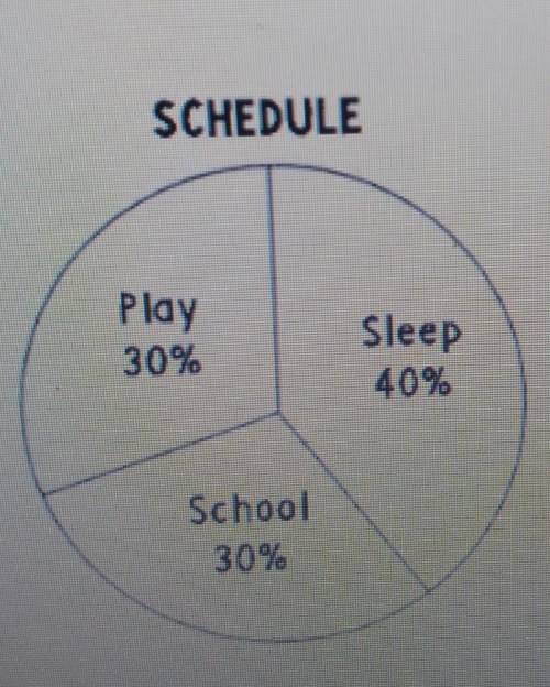 2. The circle graph below depicts a breakdown of the way Michael spends his time. About how many ho