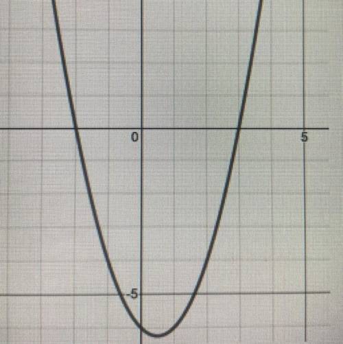 What is the line of symmetry on this graph?