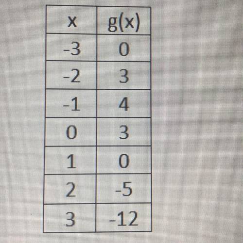 What is the line of symmetry and the vertex in this table?