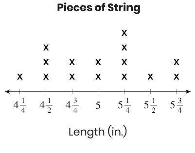 Aisha has a piece of string that she cuts into smaller pieces. This line plot shows the length of e