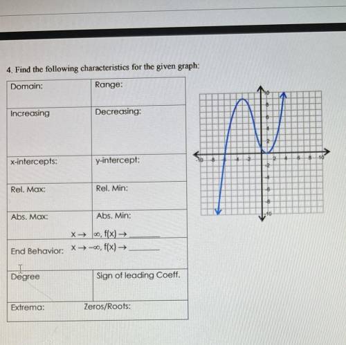Find the following characteristics for the given graph

I NEED HELP FAST PLEASE TAKING TEST