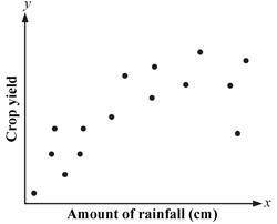 This graph shows the effect of the amount of spring rainfall on crop yield for fifteen different fa