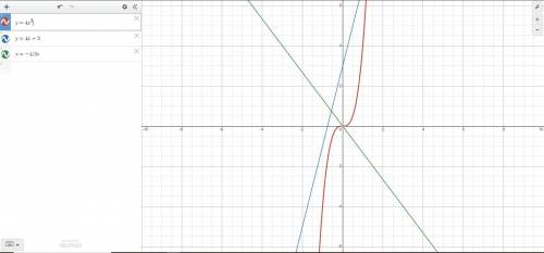 Which function is nonlinear ?y=4x^3 , y=4x+3 , y=-4/3x