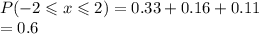 P( - 2 \leqslant x \leqslant 2) = 0.33 + 0.16 + 0.11 \\  = 0.6