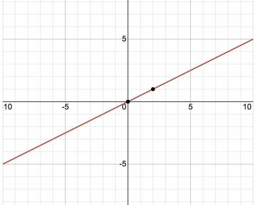 Write an equation for the graph above