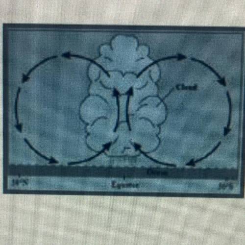 Several factors can cause weather patterns in the atmosphere. The

diagram below shows how air mov