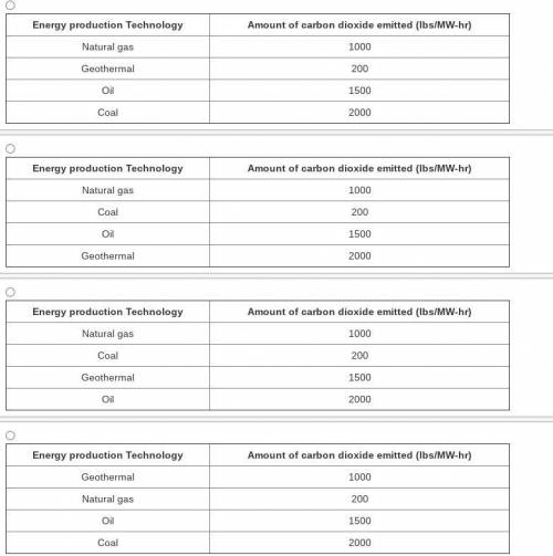 Which of these tables best represents the amount of carbon dioxide emitted in pounds per megawatt h