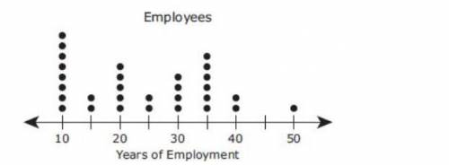 The number of years each employee has worked for a company is shown in the dot plot. What percentag