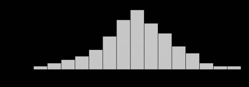 The following histogram shows the relative frequencies of the heights, recorded to the nearest inch