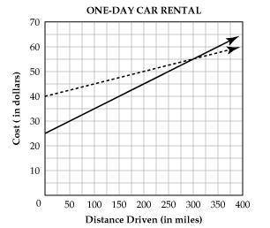 The following graph shows the cost of renting a car based on the miles driven including fees. The s
