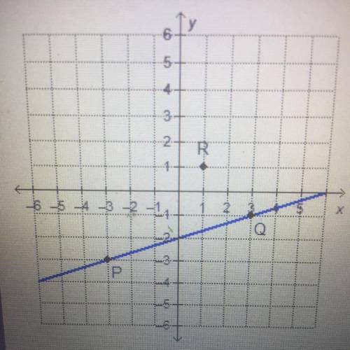 Which of the lines that appear in the graph would be parallel to a line with a slope of 3 and a y-i