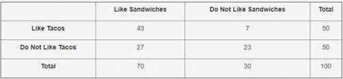 Sue surveyed the students at her school to find out if they like sandwiches and/or tacos. The table