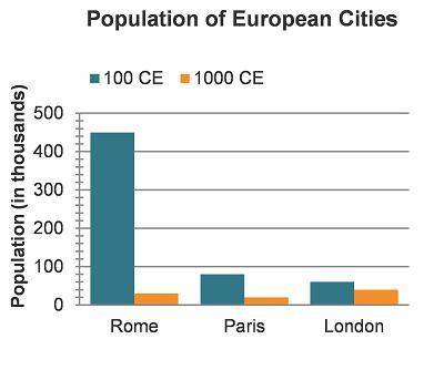 He graph shows the populations of European cities between 100 CE and 1000 CE.

Bar graph showing t