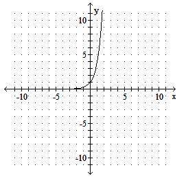 Consider the graph of f(x). What is the domain of f(x)?