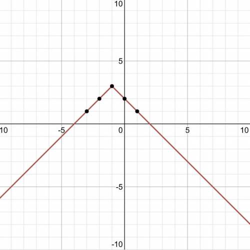 Help me graph
y=3-|x-1|