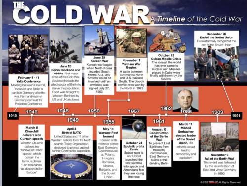 What is the only event on the timeline took place during World War 2?
