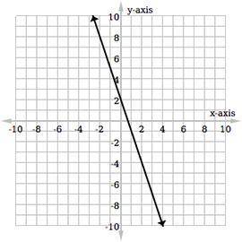 Identify the slope type of the following graph

Positive
Undefined
Zero
Negative graph.