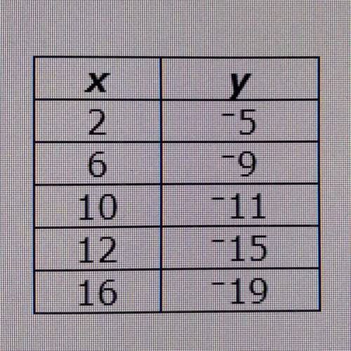 A set of data is shown in the table below.

Using the line of best fit for the data, what is the a