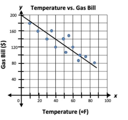 This scatter plot shows the relationship between temperature, in degrees Fahrenheit, and the amount