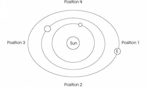 The diagram below shows the Earth (E) in its orbit around the Sun. Based on the Earth's location in