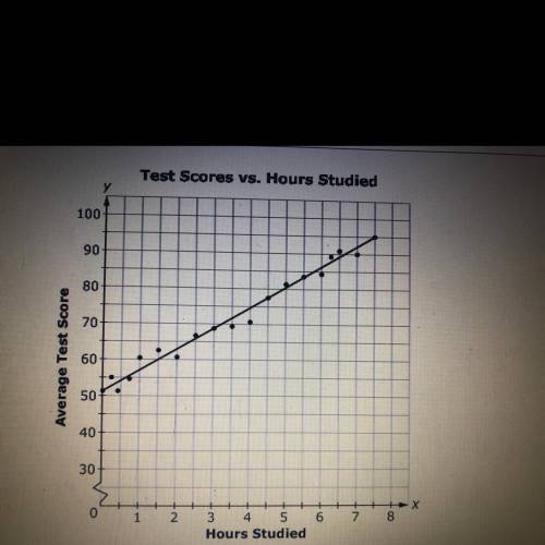 The scatter plot shows the relationship between the dverdye

study each week.
Test Scores vs. Hour