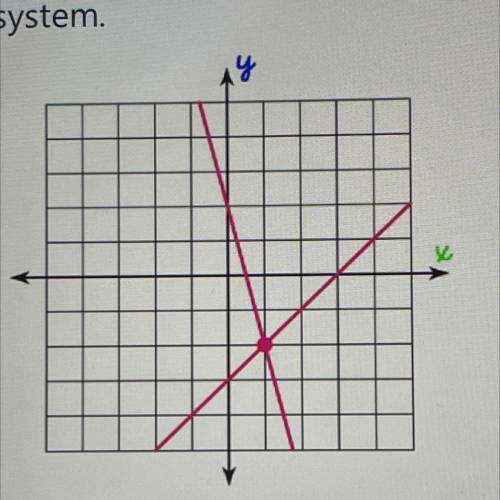 Determine the solution to the linear
system.