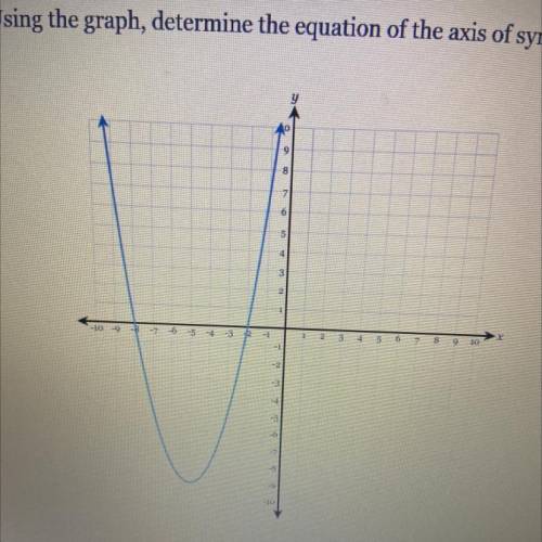 Using the graph, determine the equation of the axis of symmetry.