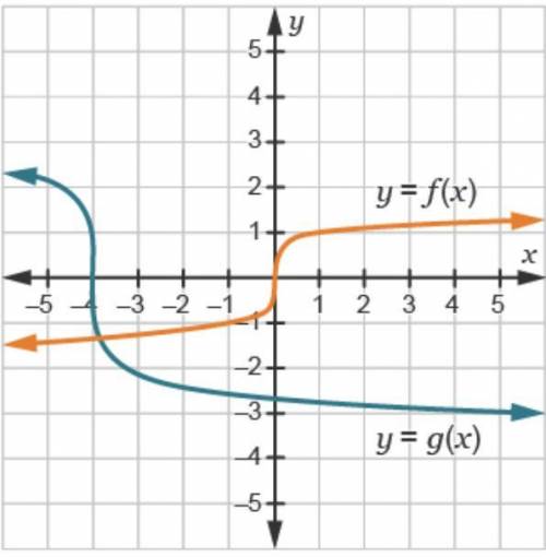 Review the graph of f(x) = RootIndex 5 StartRoot x EndRoot and the graph of the transformed functio