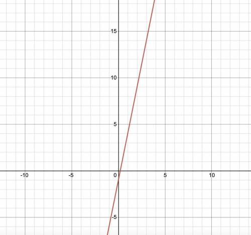 Y=5x-1 as a graph (slopes)