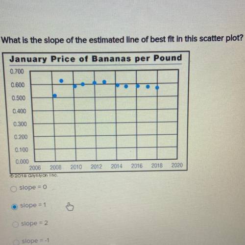 What is the slope of the estimated line of best fit in this scatter plot