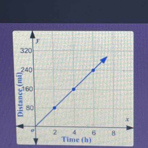 What is the constant of proportionality for the
following graph?
