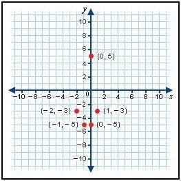 PLEASE HURRY!!!

Which of the following points could you remove so that the resulting graph is the