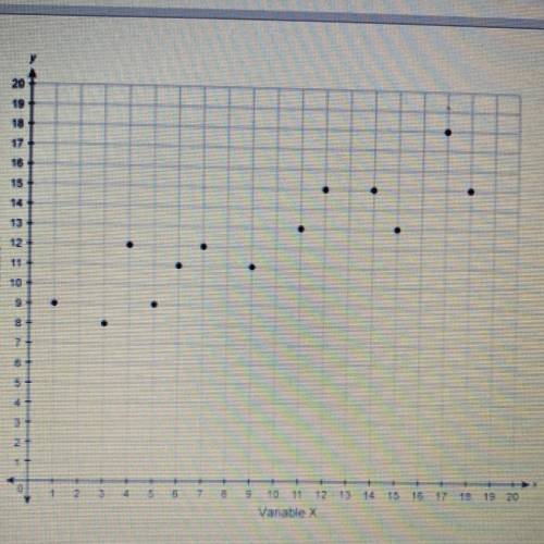 Which equation could represent the relationship shown in the

scatter plot?
A. y = -x + 8
B. y = 5