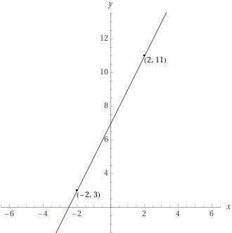 What is the slope of the line that passes through (-2, 3) and (2, 11)