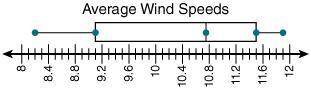What is the lower quartile of the annual wind speeds in Chicago?

a) 9.1 
b) 11.5
c) 8.2 
d) 10.75