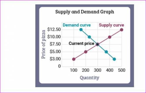 Which statement best describes the current price for the good shown in this graph of supply and dem