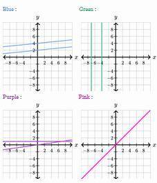 Which of the following graphs could describe the system of equations?

A Blue
B Green
C Pink
D Pur