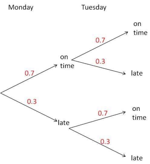 The tree diagram above represents the punctuality of your school bus on Monday and Tuesday. What is