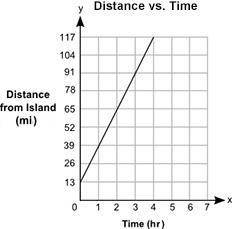 The graph shows the distance, y, in miles, of a moving motorboat from an island for a certain amoun