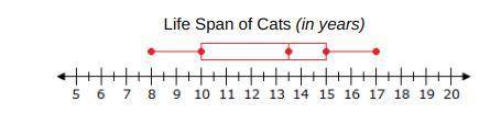 Can someone plz help me!

The life spans of eight different cats were used to create the box plot