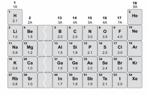 The image shows a periodic table with the principle groups, and shows the electronegativity of each