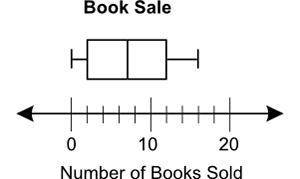 (08.05 MC)The following box plot shows the number of books sold each day at a bookstore for 40 days