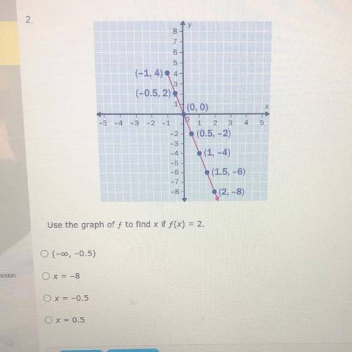 Use the graph of f to find x if f(x)=2