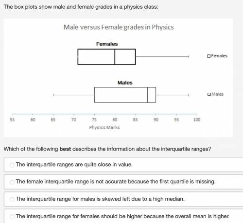 The box plots show male and female grades in a physics class. Which of the following best describes